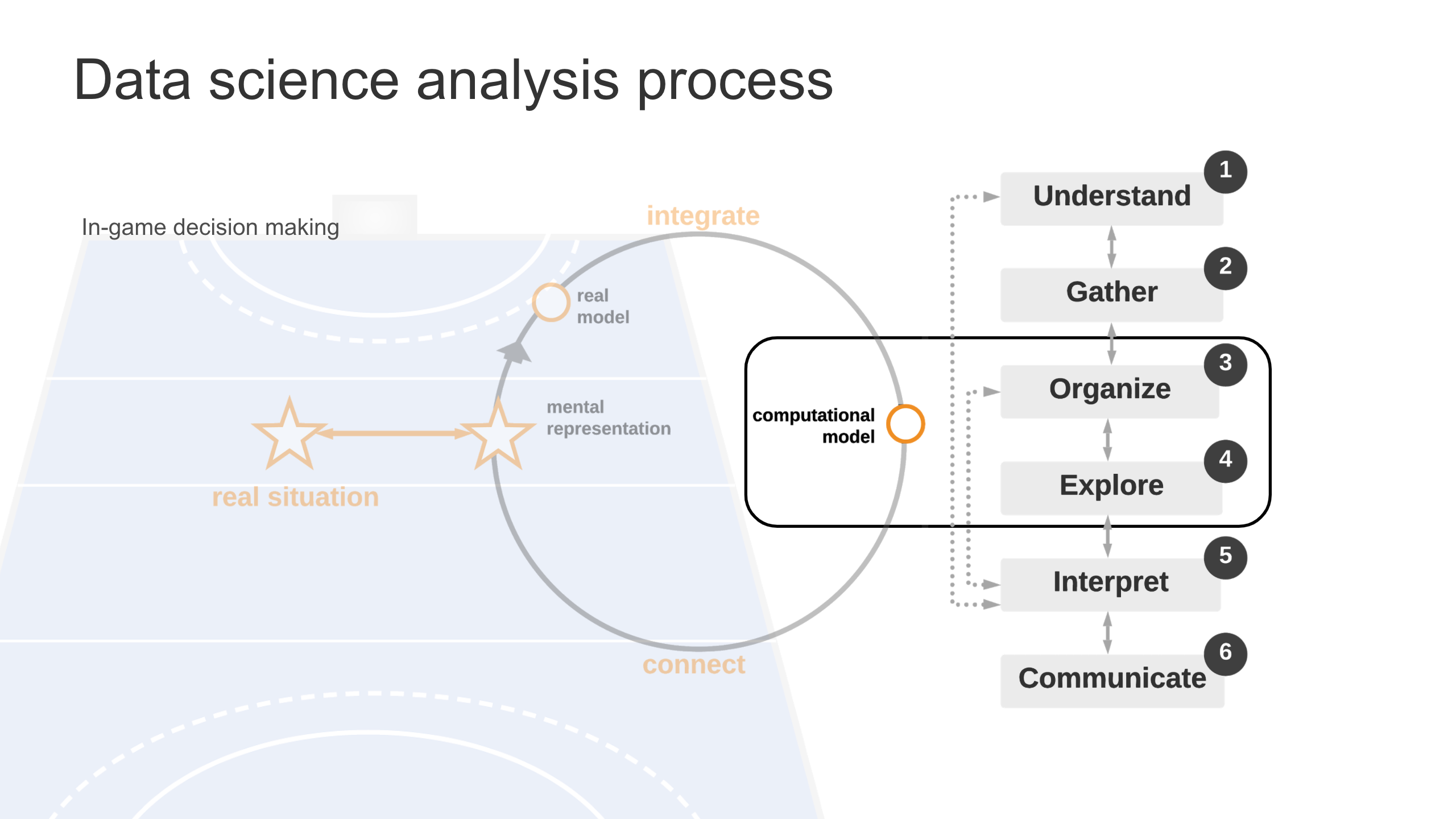 Data science analysis process