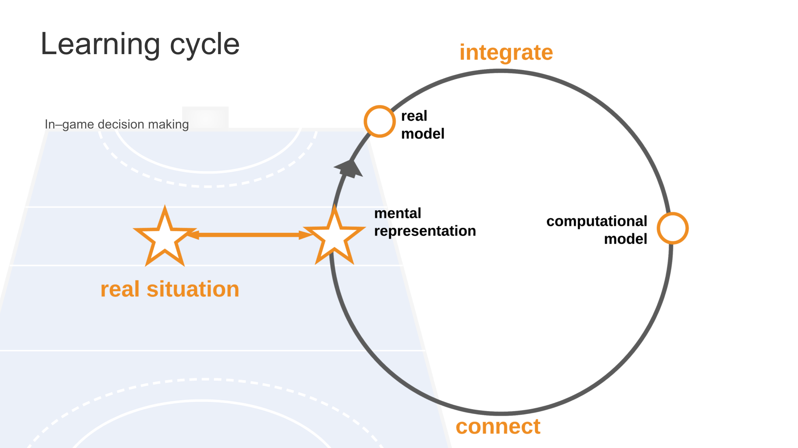 Learning cycle